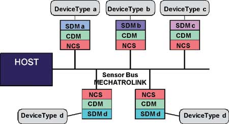 SEMI規格E54（センサバス規格）とMECHATROLINKの関係図