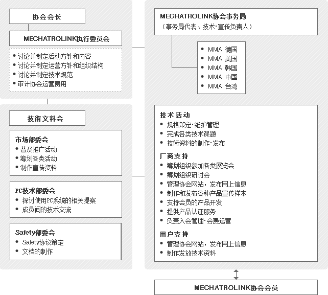 MECHATROLINK协会的组织图