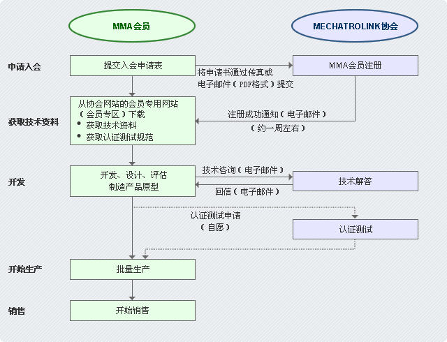 认证产品开发流程