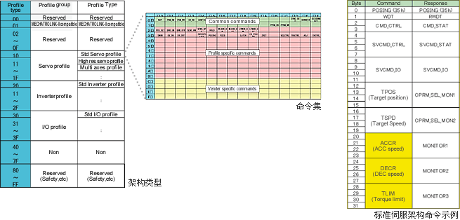 主站和从站兼用：JL-101 LQFP