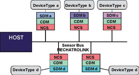 SEMI規格E54(センサバス規格)とMECHATROLINKの関係図
