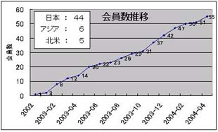 会員数推移