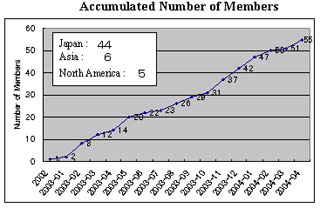Accumlated Number of Members