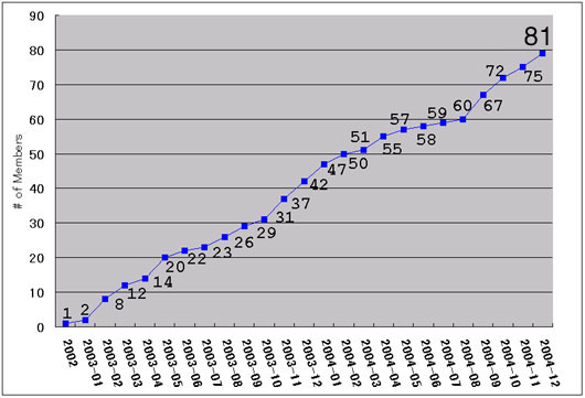 Accumulated Number of Members