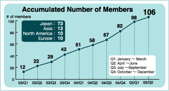 Accumlated Number of Members