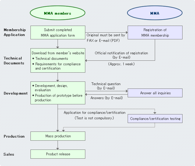 Flowchart for Developing MMA Certified Products