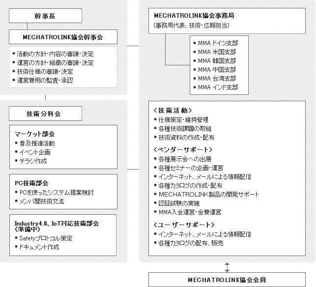 MECHATROLINK協会の組織図