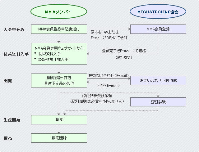 認定製品開発フロー