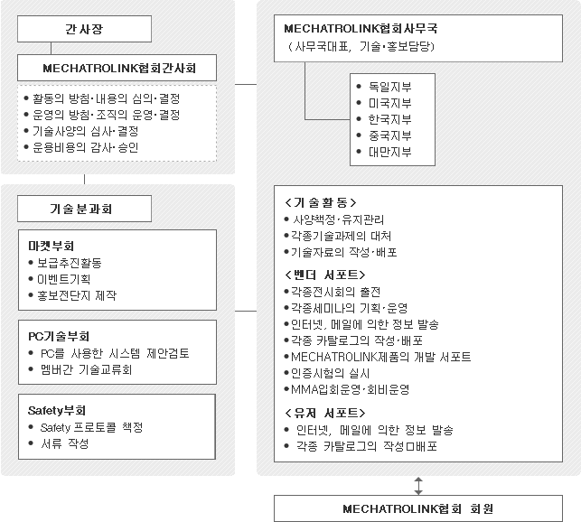 MECHATROLINK 협회의 조직도