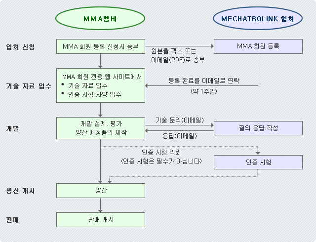 인증 제품 개발의 흐름