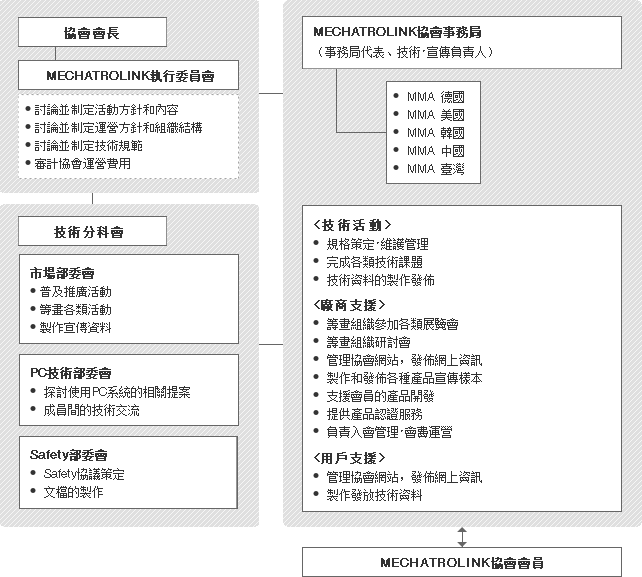 MECHATROLINK的組織圖