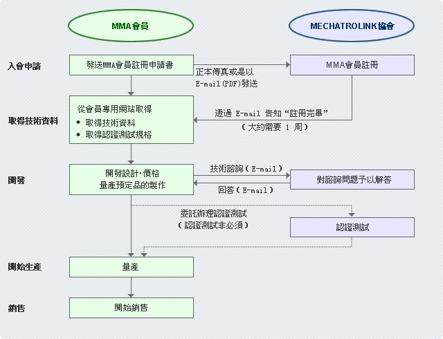 認證產品開發流程